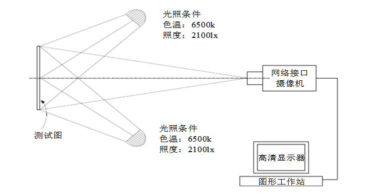 高清監(jiān)控攝像機銳度測試連接和方法示意圖